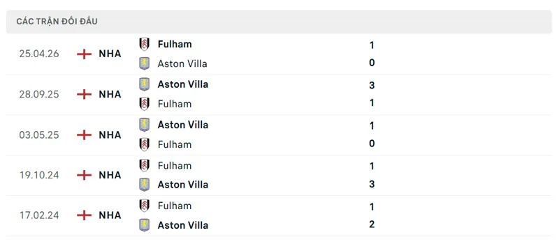 lich su doi dau giua aston villa vs fulham