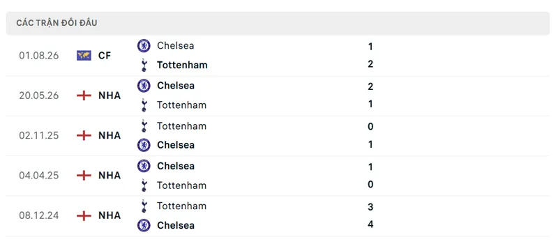 lich su doi dau giua chelsea vs tottenham
