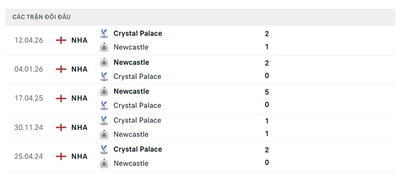 lich su doi dau giua crystal palace vs newcastle