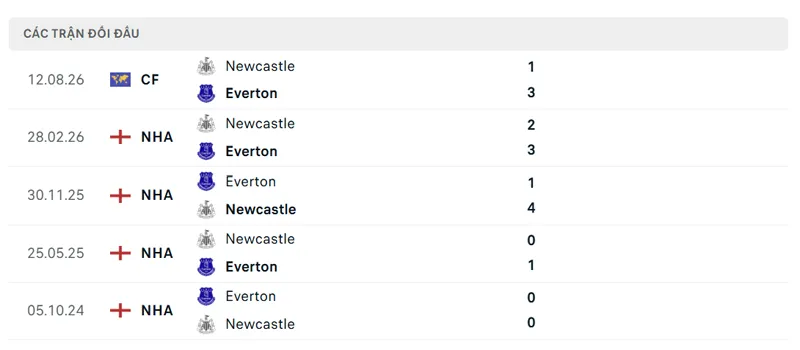lich su doi dau giua everton vs newcastle