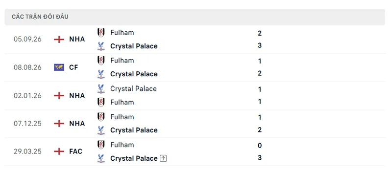 lich su doi dau giua fulham vs crystal palace