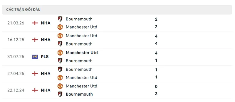 lich su doi dau giua manchester united vs bournemouth