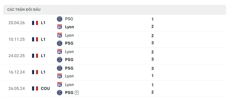 lich su doi dau giua paris saint germain vs lyon