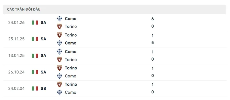 lich su doi dau giua torino vs como